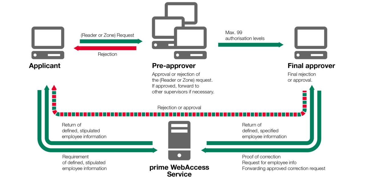 Illustration: Workflow of prime WebAccess software