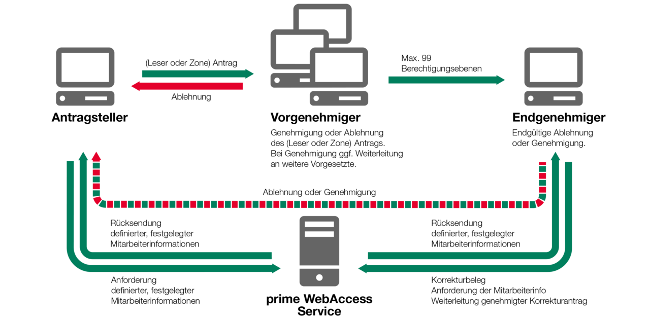 Illustration: Workflow in Software prime WebAccess