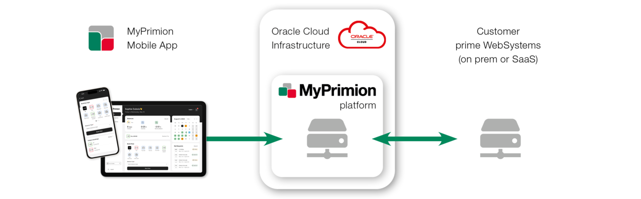 Illustration showing the functionality of the MyPrimion App for mobile time recording via smartphone