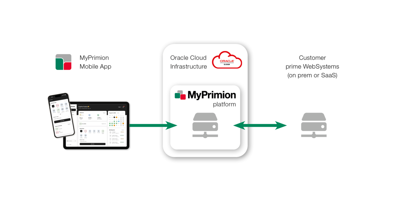 Illustration showing the functionality of the MyPrimion App for mobile time recording via smartphone