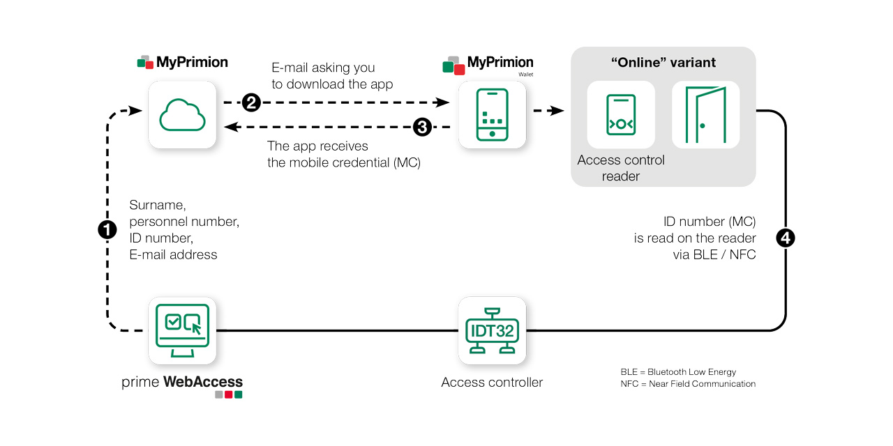 Illustration about the functionality of the mobile access solution from Primion